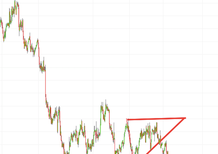 Popular ascending triangle trading pattern