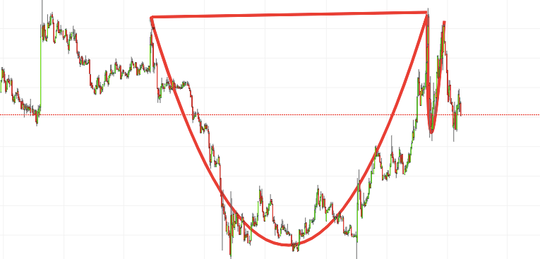 Popular cup and handle trading pattern