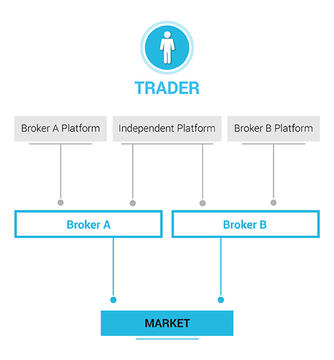 How an Independent Trading Platform Works