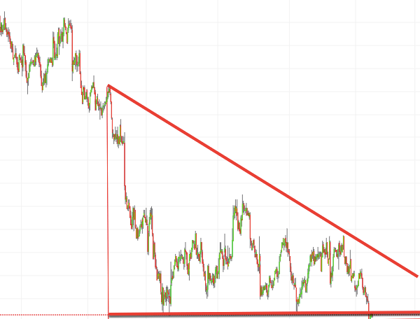 Popular descending triangle trading pattern
