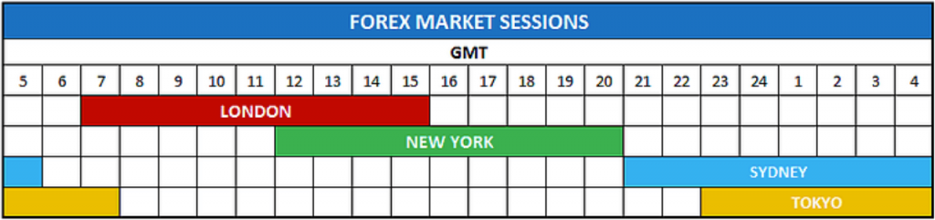 Forex market hours sessions