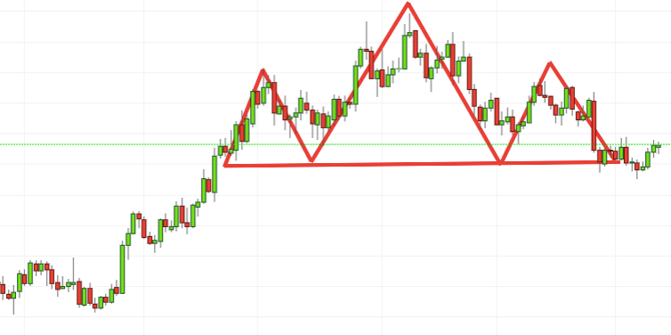 Popular head and shoulders trading pattern