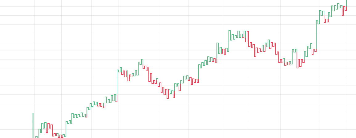 Example day trading kagi chart