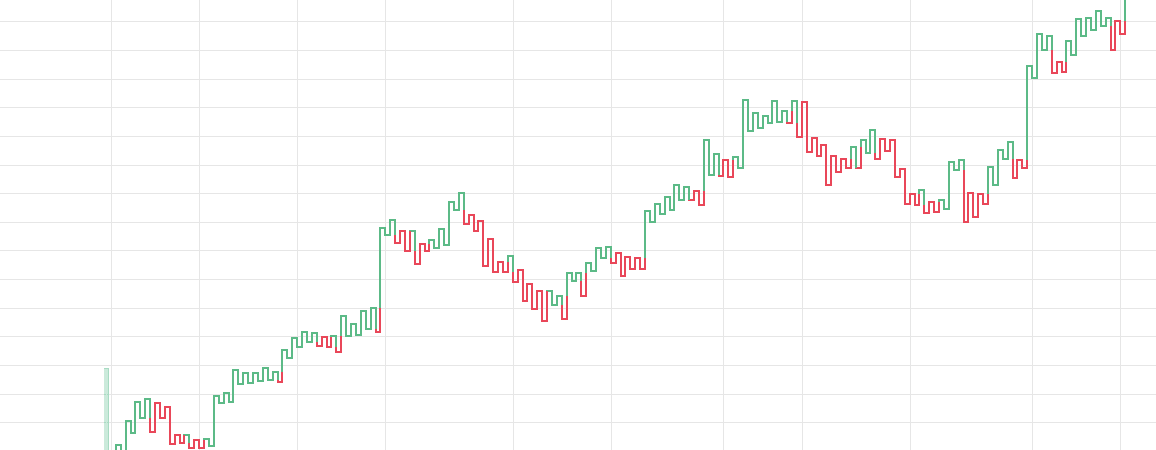 Tabela de negociação popular kagi