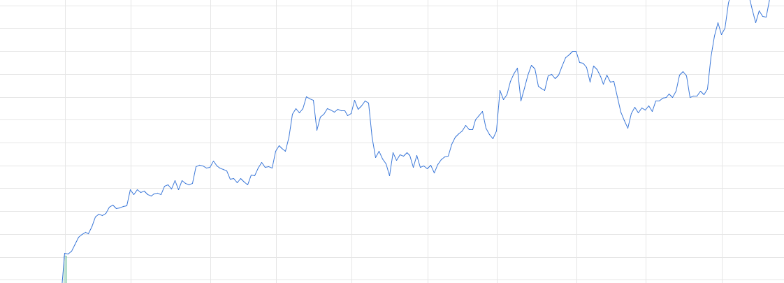 Example day trading line chart