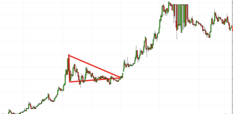 Popular pennant stocks pattern