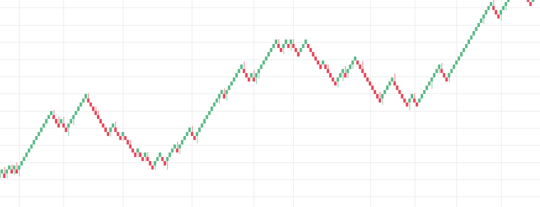 Example day trading renko chart