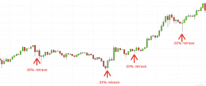 Popular trading patterns showing little to no retracement