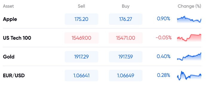 Spreads on popular assets at Markets.com