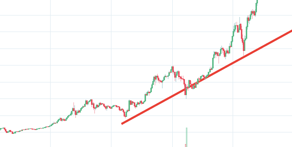 Momentum day trading strategieën op grafiek