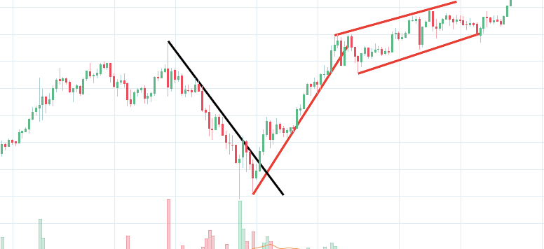 Reversal day trading strategies on a chart