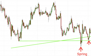 Popular spring at support trading pattern