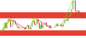 Popular zone strategy used from day trading patterns