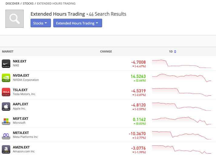 List of extended hours stocks at eToro