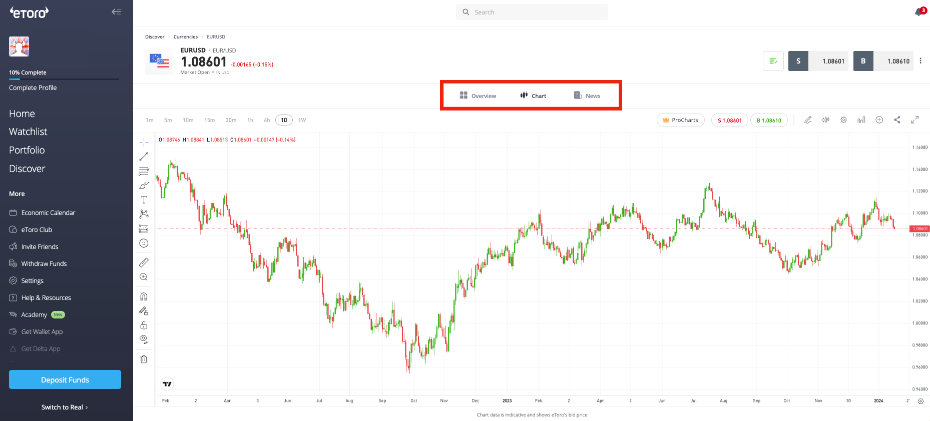 eToro web platform showing Overview, Chart and News tabs