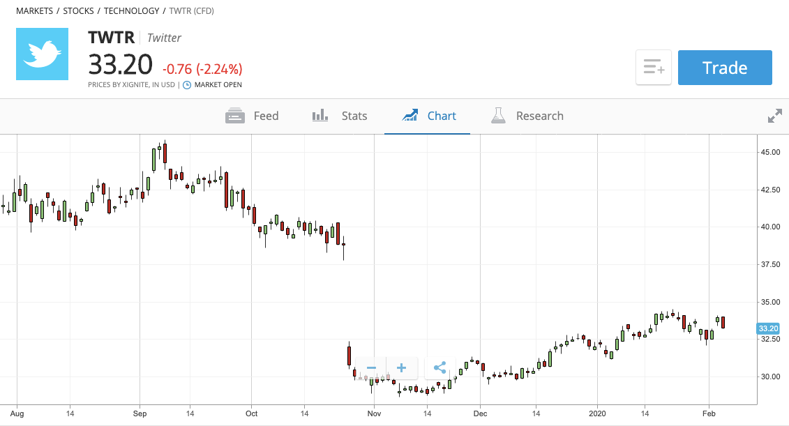 eToro Trading platform