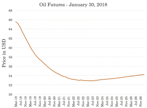 oil backwardation