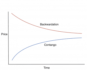 backwardation