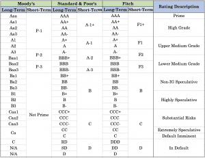 bond rating