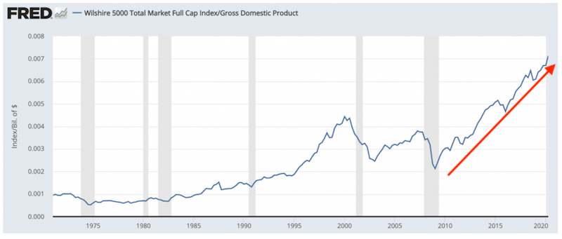 market cap to gdp ratio fed put