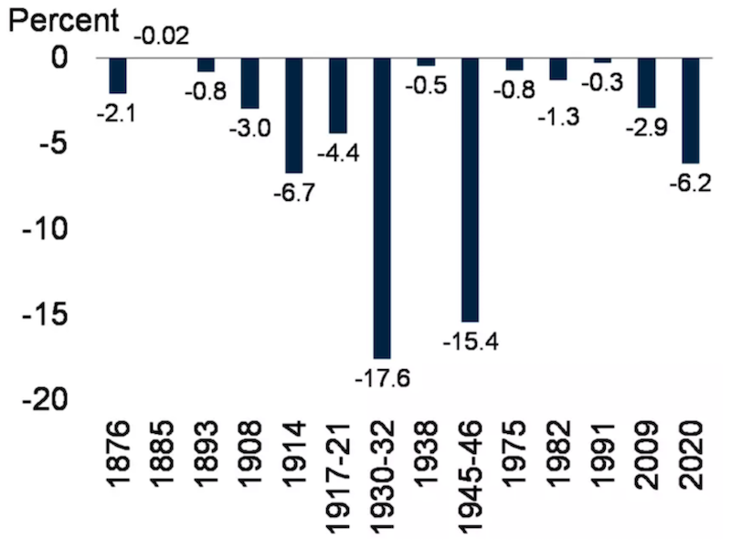 global economic recessions