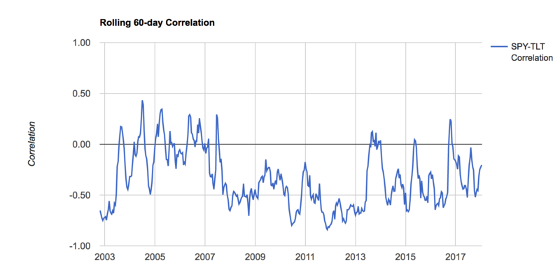 rolling correlation