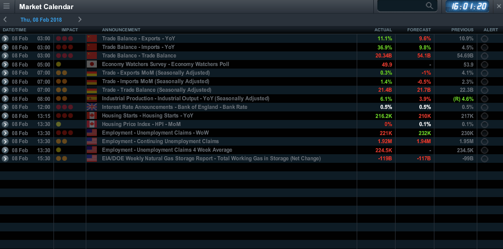Trading with CMC Market economic calendar
