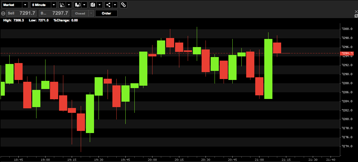 Charting packages with City Index day trading platform