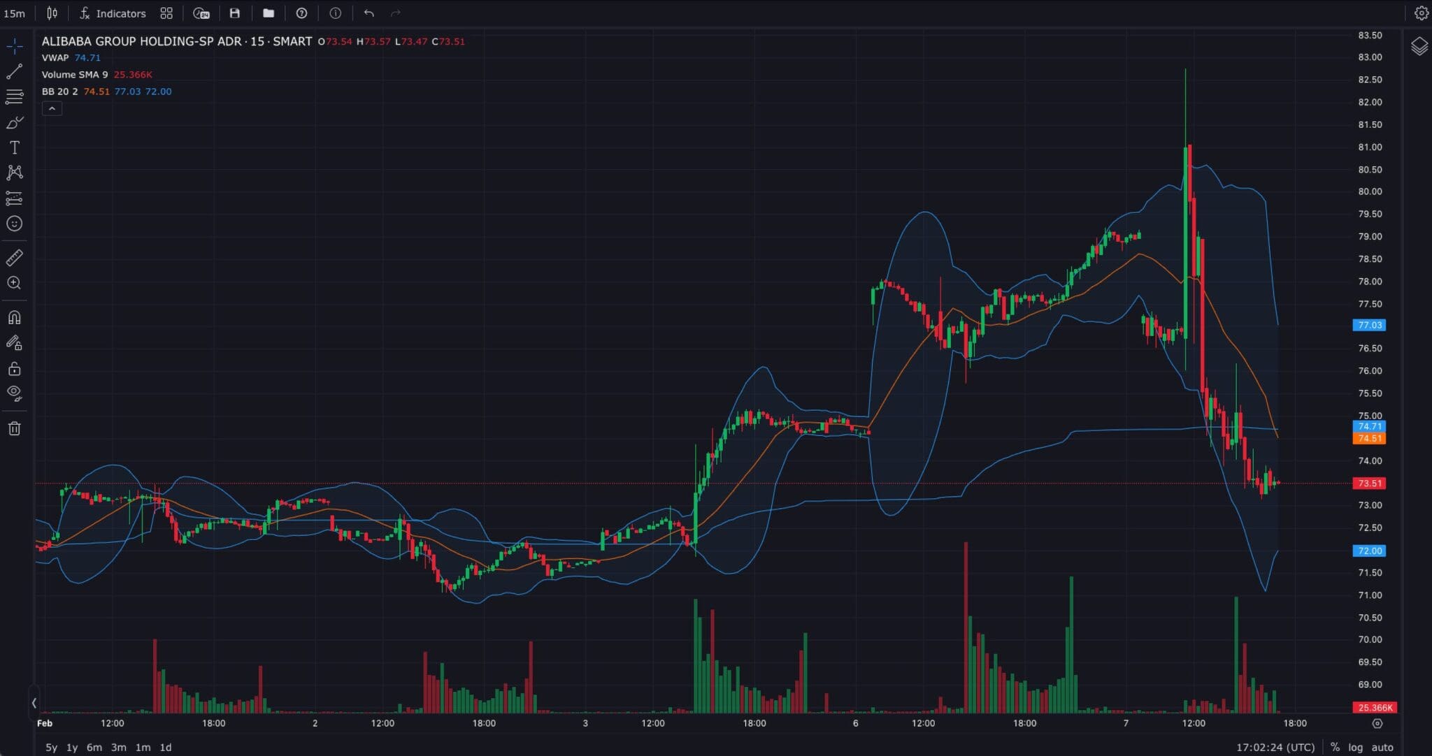 Interactive Brokers trading platform with chart