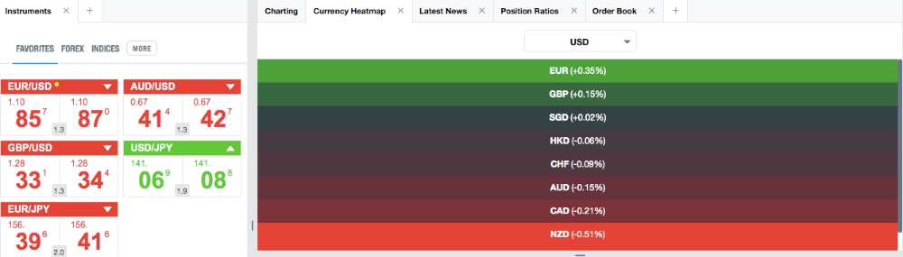 Screenshot of OANDA forex heat map
