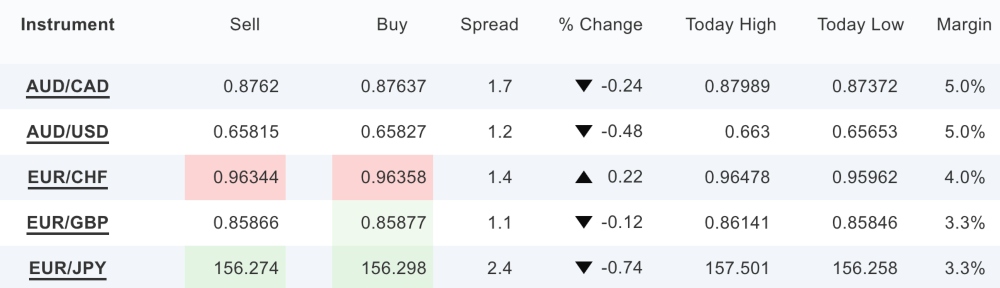 OANDA Forex Spreads