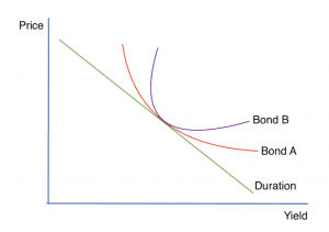 Graph showing the inverse relationship between price and yield in bond trading