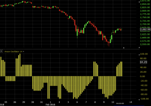 aroon oscillator