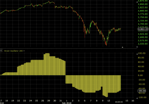 aroon indicator