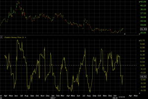 chaikin money flow indicator