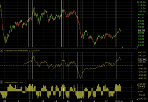 commodity channel index indicator