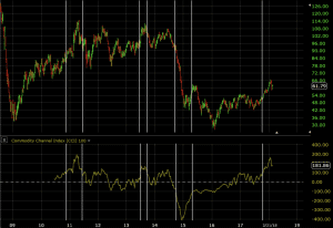 commodity channel index