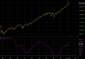 coppock curve