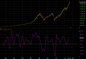 coppock curve