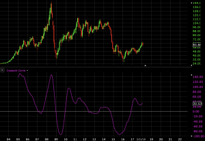 coppock curve