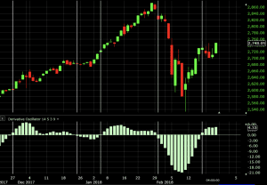 derivative oscillator