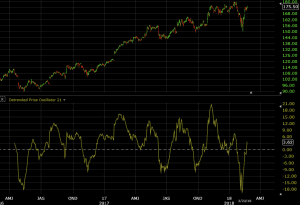 detrended price oscillator