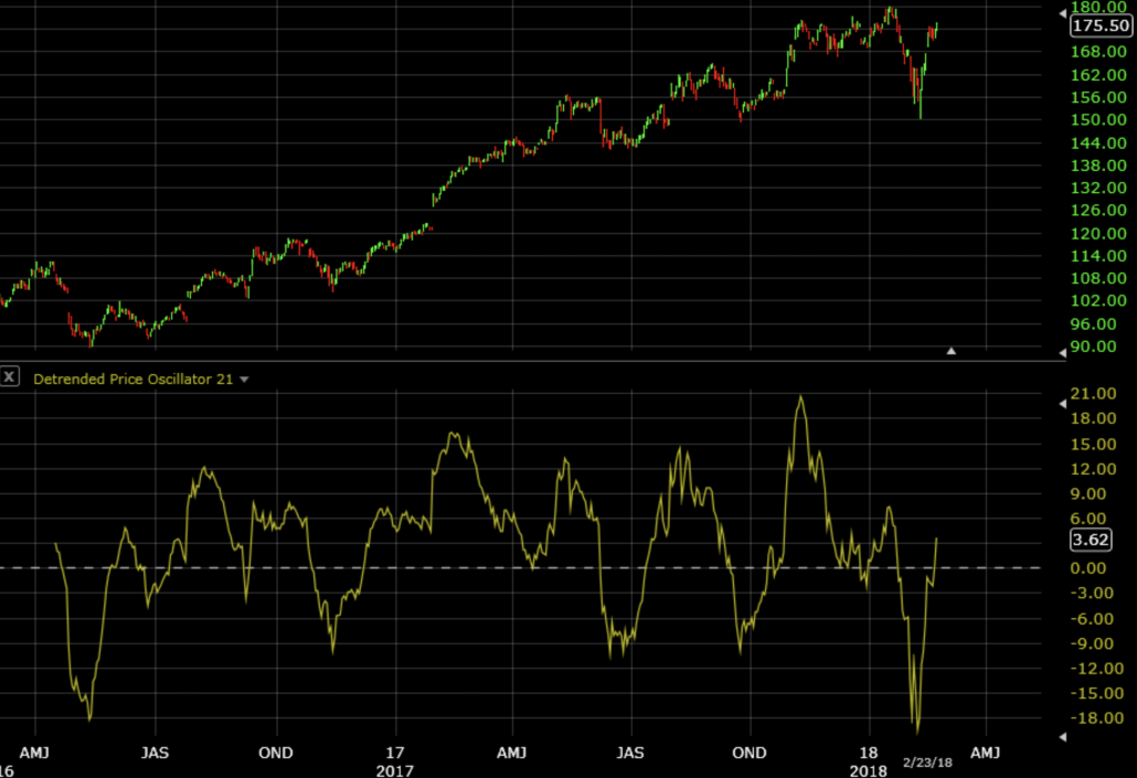 Detrended Price Oscillator Tutorial and Examples