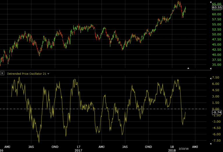 Detrended Price Oscillator Tutorial and Examples