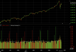 dollar volume