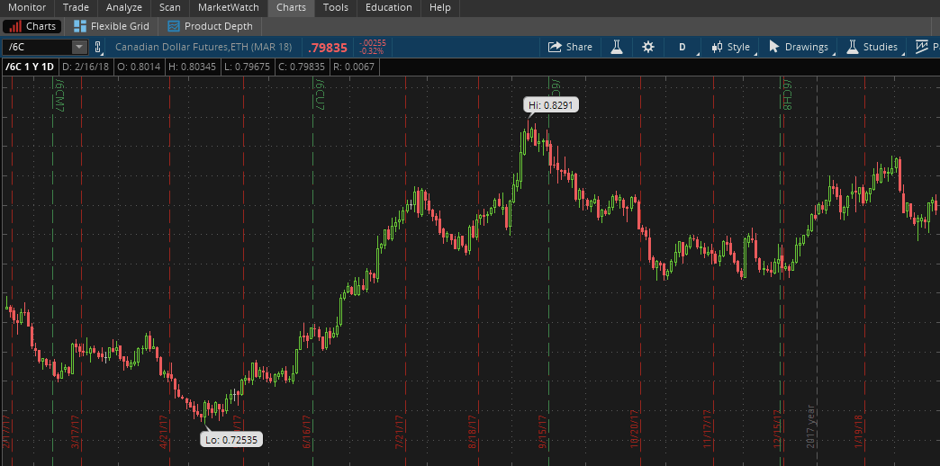 Trade Stocks  TD Ameritrade