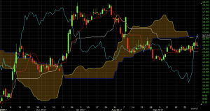 ichimoku cloud indicator