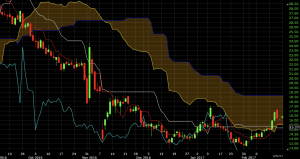 ichimoku cloud