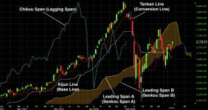 ichimoku cloud