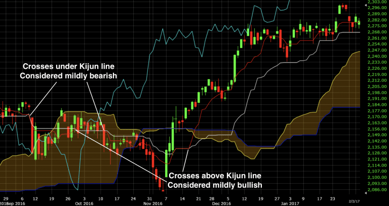 Ichimoku Cloud Explained - Tutorial on settings and trading strategy